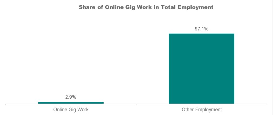 Online Gig Work Accounts only for 2.9% of Total Employment in Pakistan