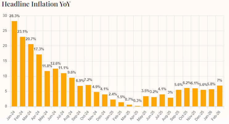 Inflation in Pakistan Clocks in at 7% in February 2026