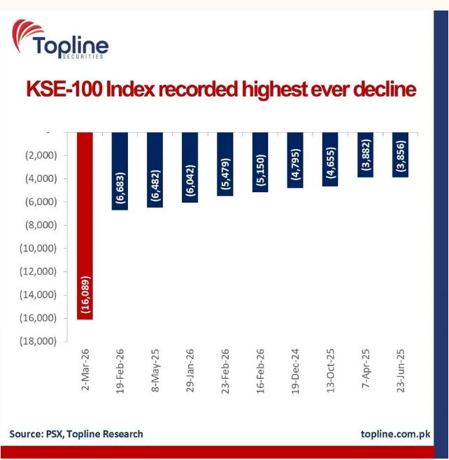 Bloodbath at PSX: KSE-100 Index Sinks over 16,000+ Points