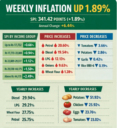 Weekly Inflation Up 1.89pc