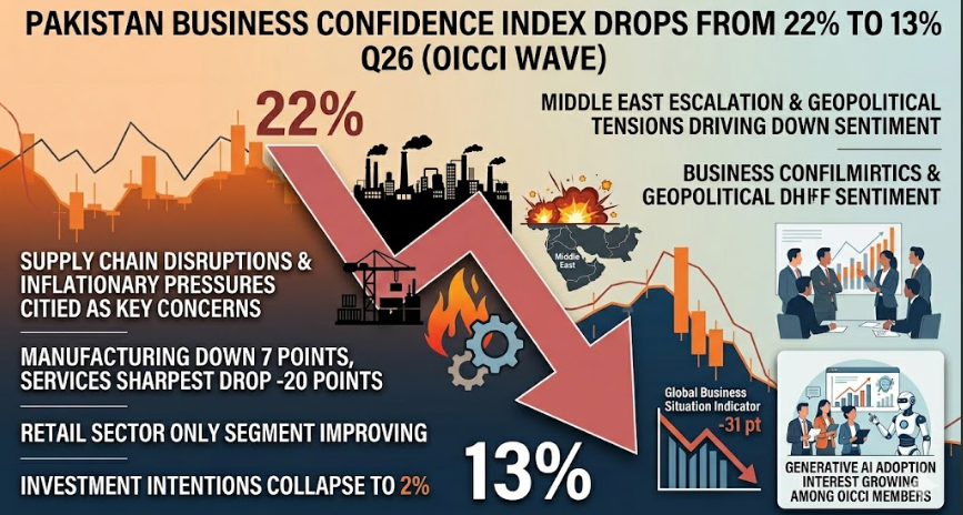 Business Confidence in Pakistan Drops from 22% to 13% Amid Middle East Escalation: OICCI