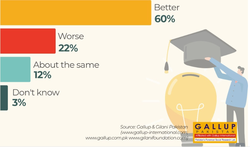 60% of Pakistanis Say They Are Better Educated Than Their Parents, Gallup Survey Finds