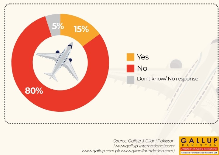 80% of Pakistanis Have Never Traveled by Air, Gallup & Gilani Survey Finds