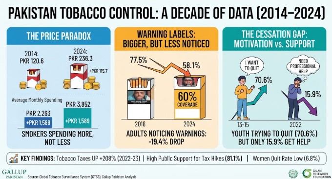 Cigarette Prices Soar, Yet Smokers Spend More: Gallup