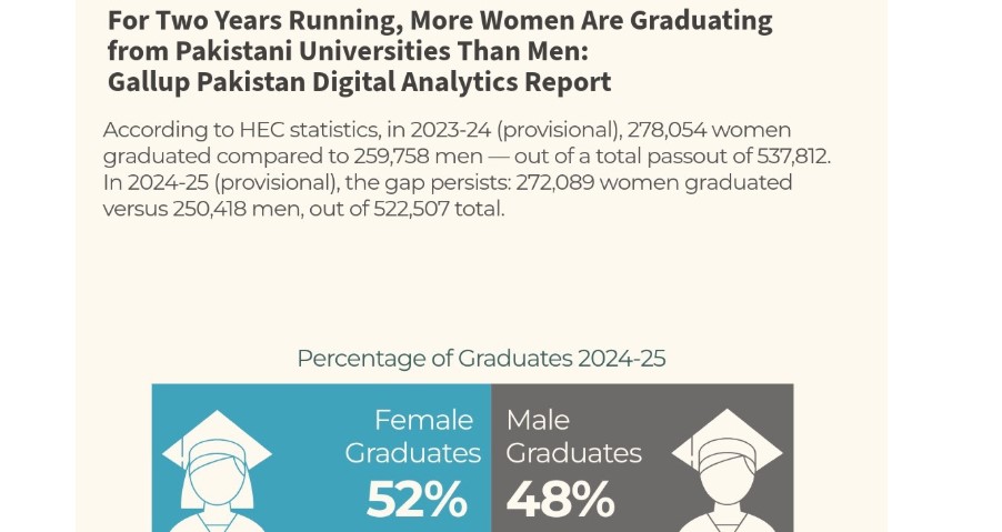 Women Outnumber Men Among Pakistan’s University Graduates for Second Consecutive Year: Gallup Pakistan