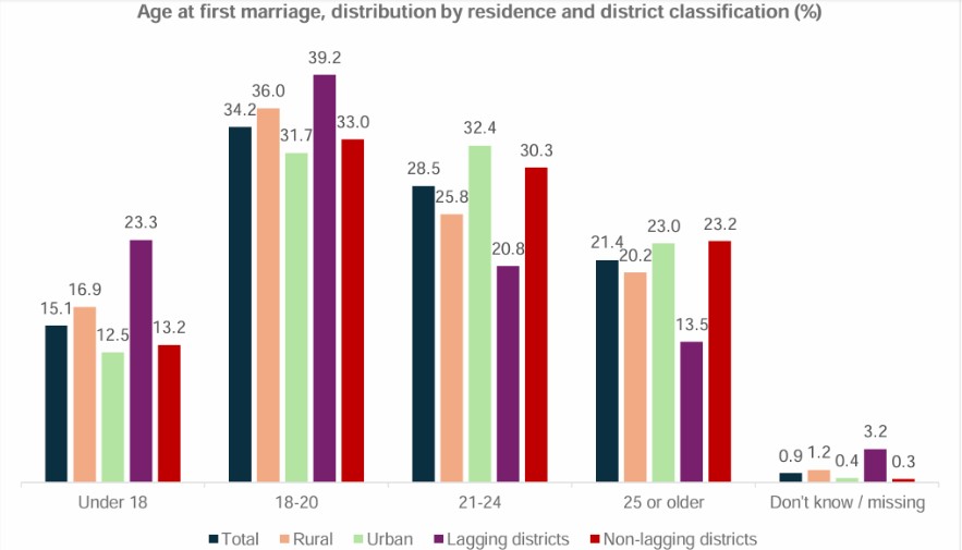 One in Seven Punjab Women Married Before 18, Survey Reveals Stark District Divide