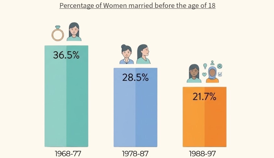 Child Marriage in Pakistan Drops from 37% to 22% Over a Generation, but Education Gap Persists