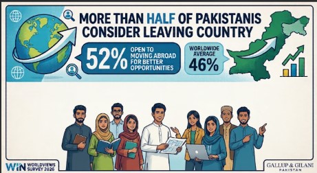 More Than Half of Pakistanis Would Consider Leaving Country for Better Opportunities, Survey Reveals