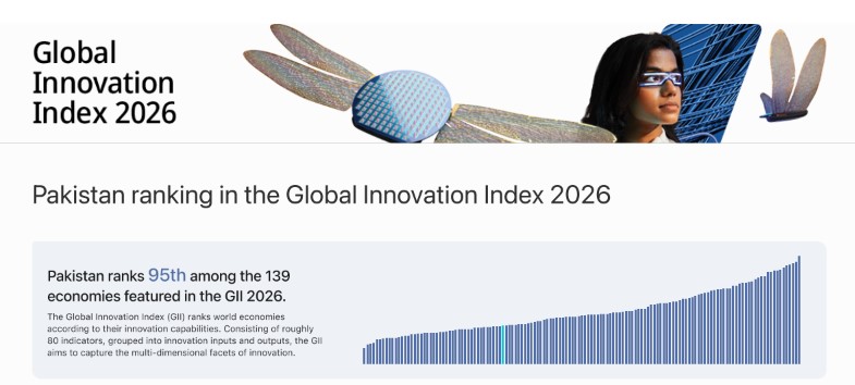 Pakistan Climbs Four Places in Global Innovation Index, Reclaims ‘Overperformer’ Status